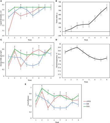 The Liquid Diet Composition Affects the Fecal Bacterial Community in Pre-weaning Dairy Calves